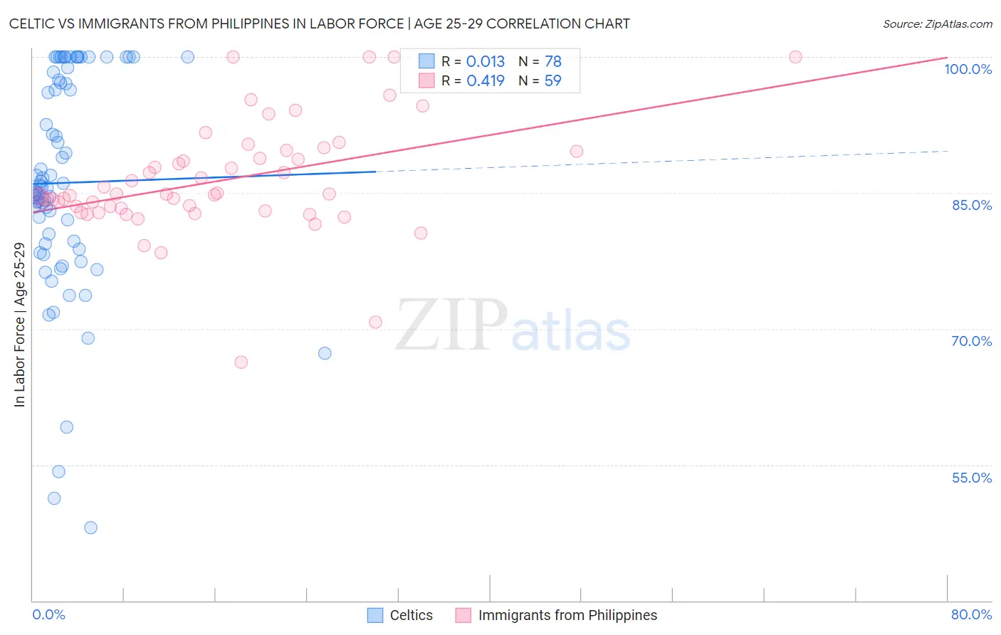 Celtic vs Immigrants from Philippines In Labor Force | Age 25-29