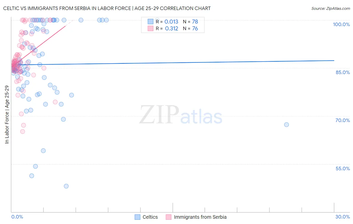 Celtic vs Immigrants from Serbia In Labor Force | Age 25-29