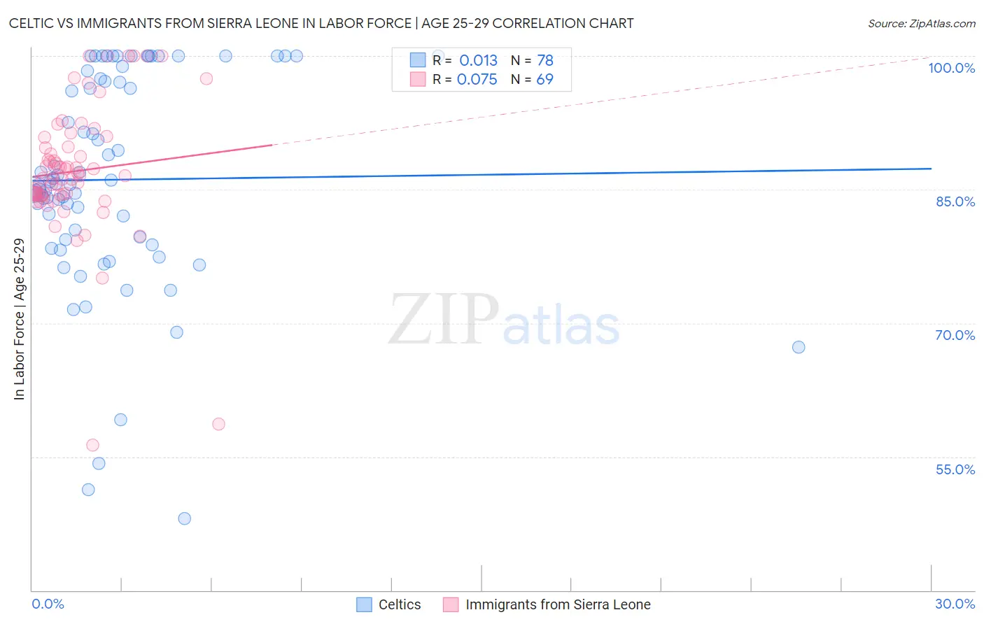 Celtic vs Immigrants from Sierra Leone In Labor Force | Age 25-29