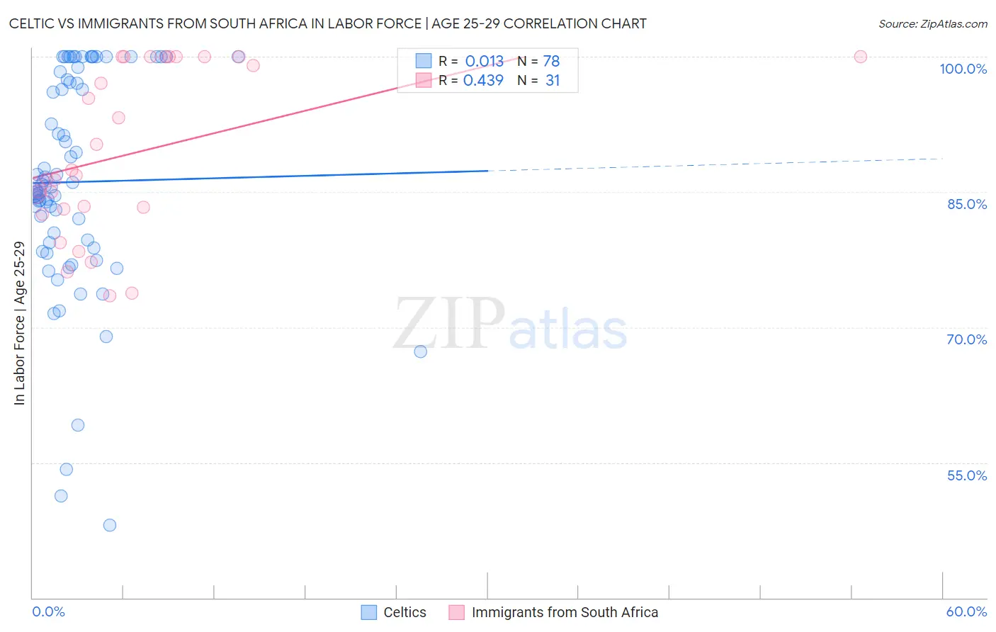 Celtic vs Immigrants from South Africa In Labor Force | Age 25-29