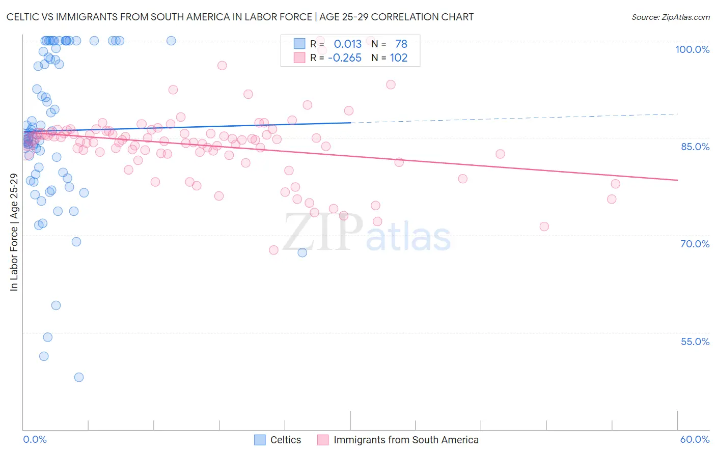 Celtic vs Immigrants from South America In Labor Force | Age 25-29