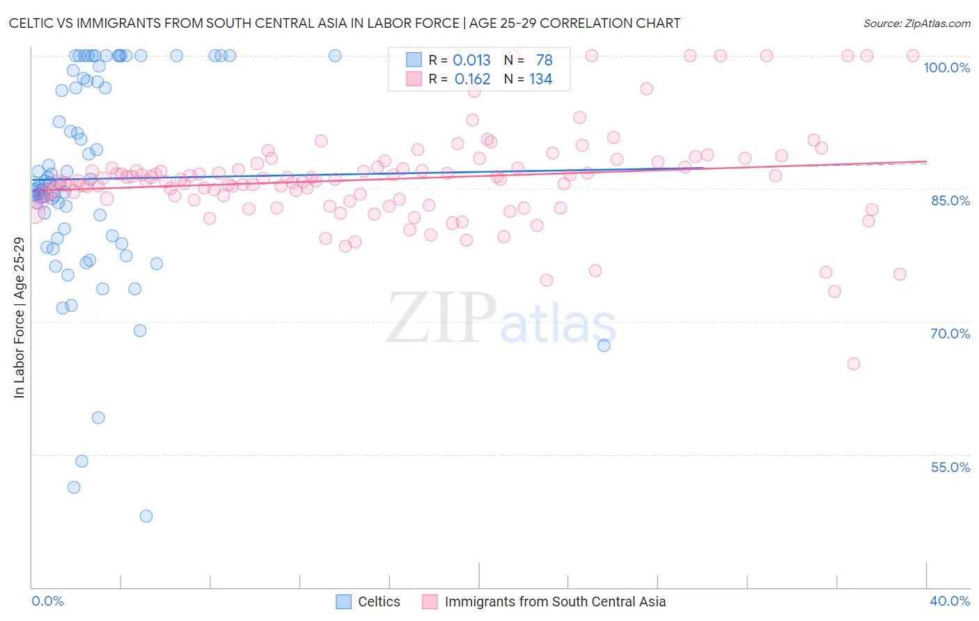 Celtic vs Immigrants from South Central Asia In Labor Force | Age 25-29