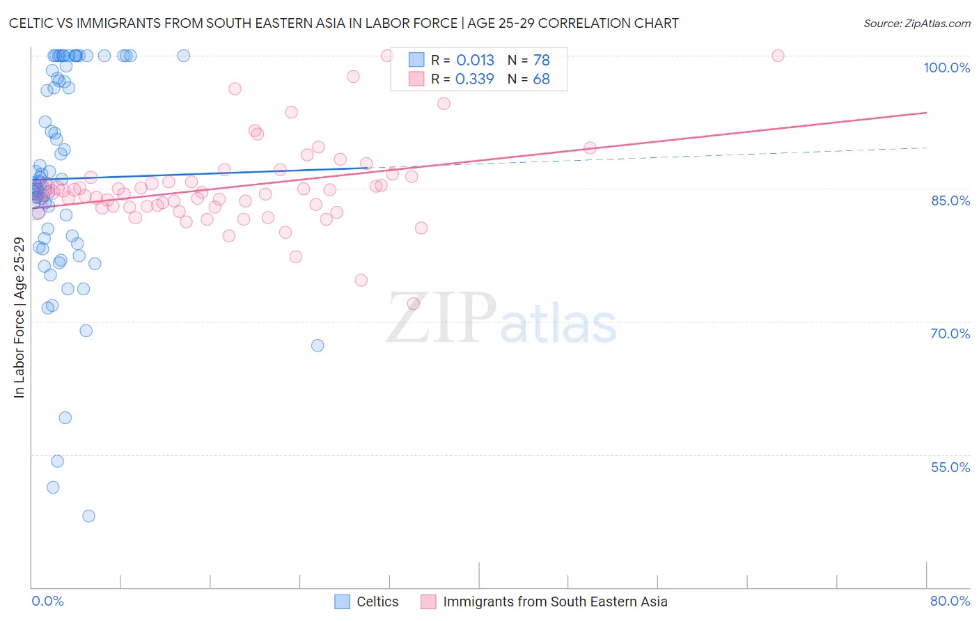 Celtic vs Immigrants from South Eastern Asia In Labor Force | Age 25-29