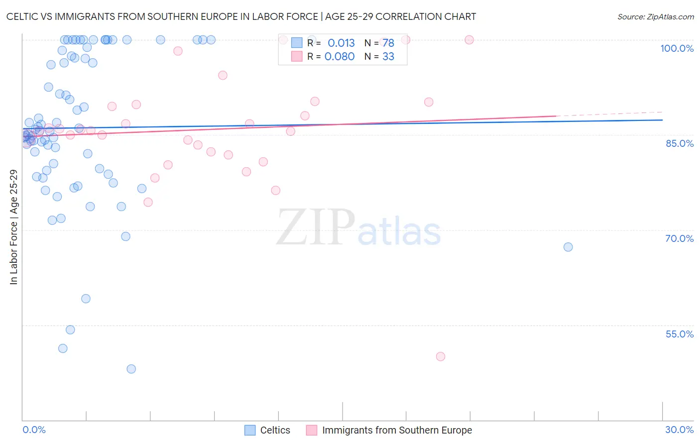 Celtic vs Immigrants from Southern Europe In Labor Force | Age 25-29