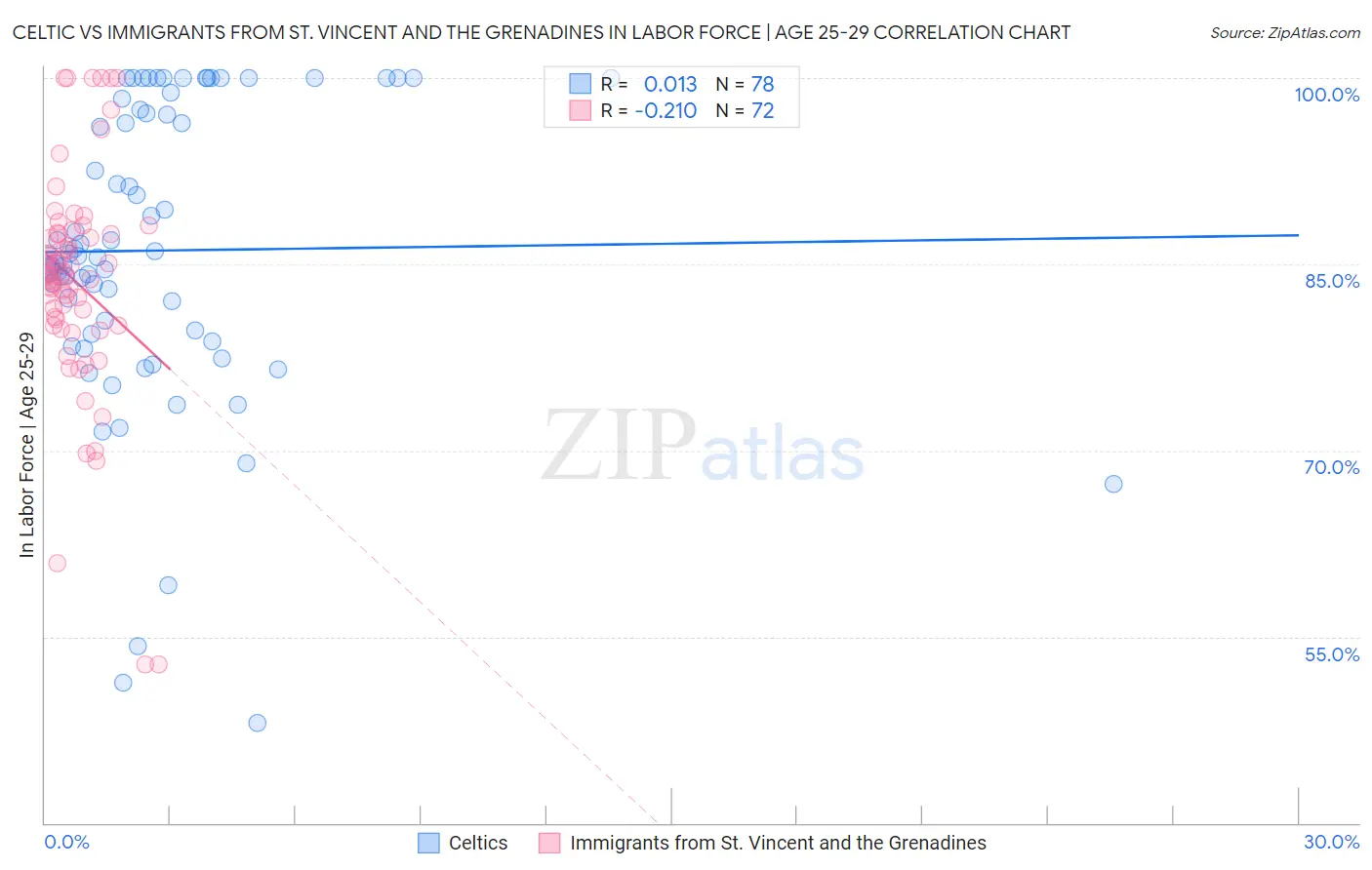 Celtic vs Immigrants from St. Vincent and the Grenadines In Labor Force | Age 25-29