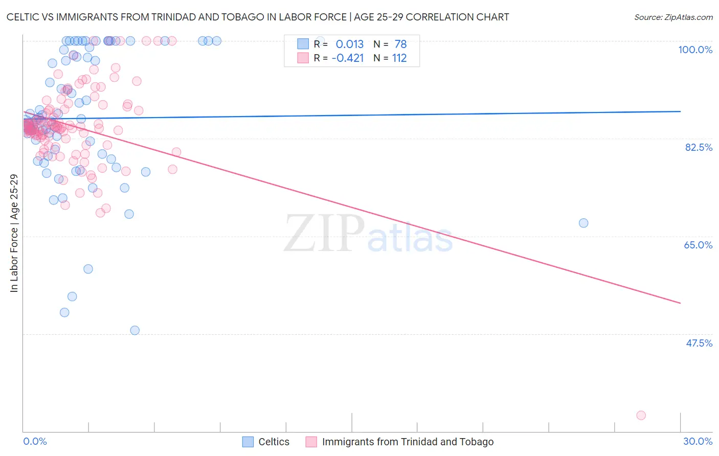 Celtic vs Immigrants from Trinidad and Tobago In Labor Force | Age 25-29