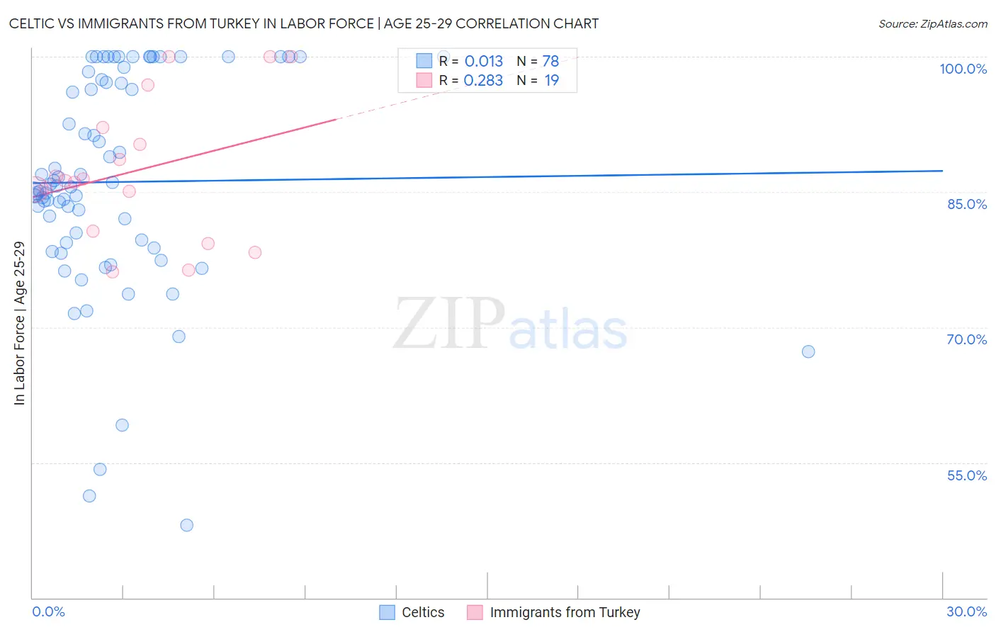 Celtic vs Immigrants from Turkey In Labor Force | Age 25-29