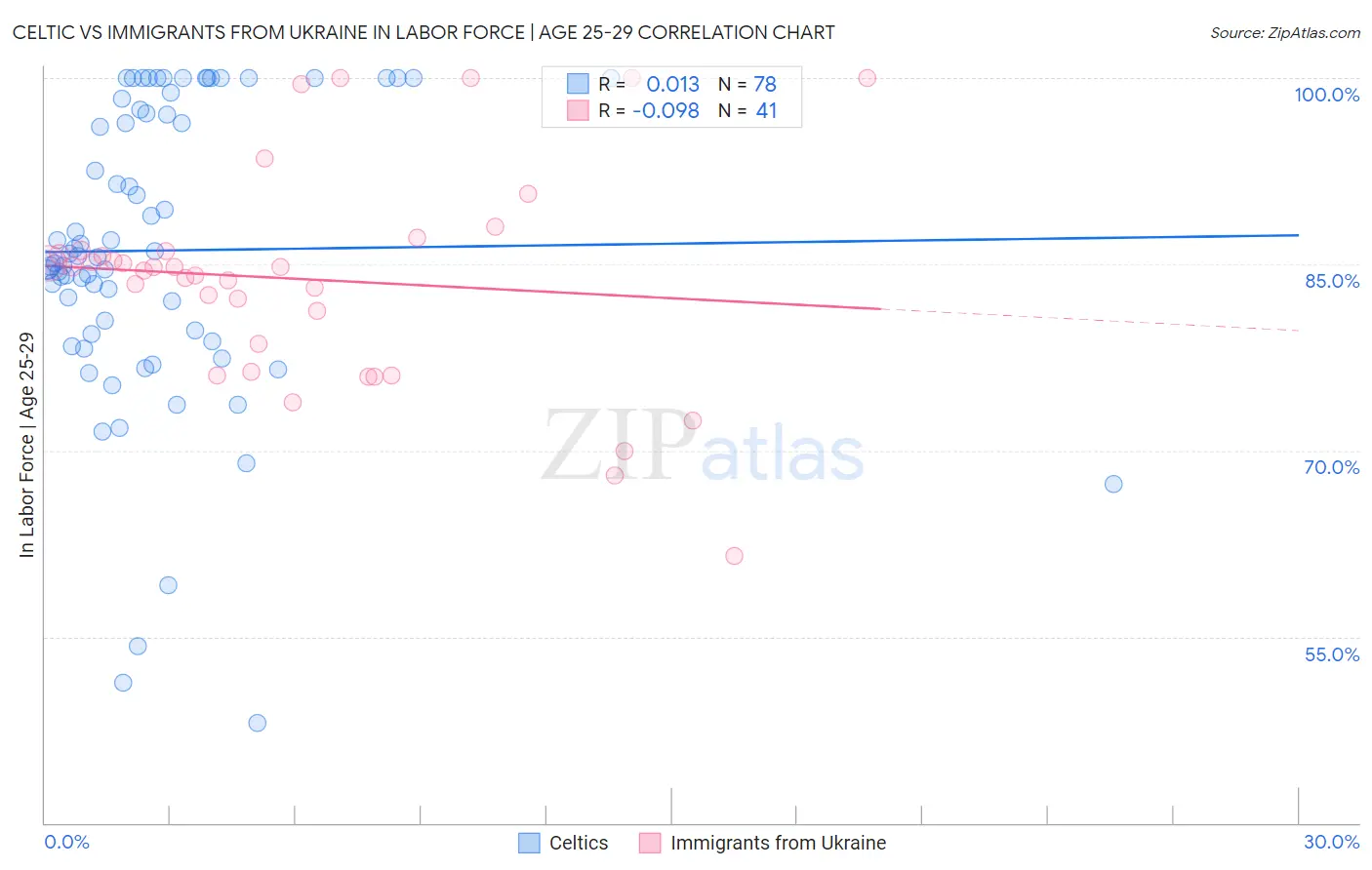 Celtic vs Immigrants from Ukraine In Labor Force | Age 25-29