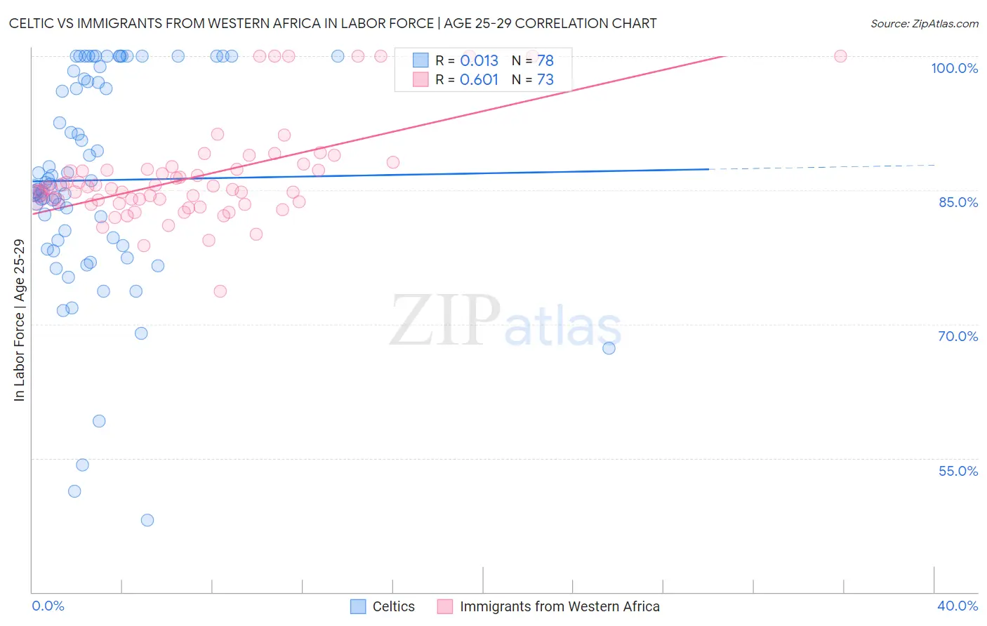 Celtic vs Immigrants from Western Africa In Labor Force | Age 25-29