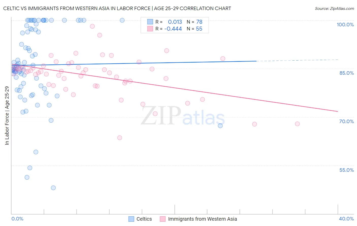 Celtic vs Immigrants from Western Asia In Labor Force | Age 25-29