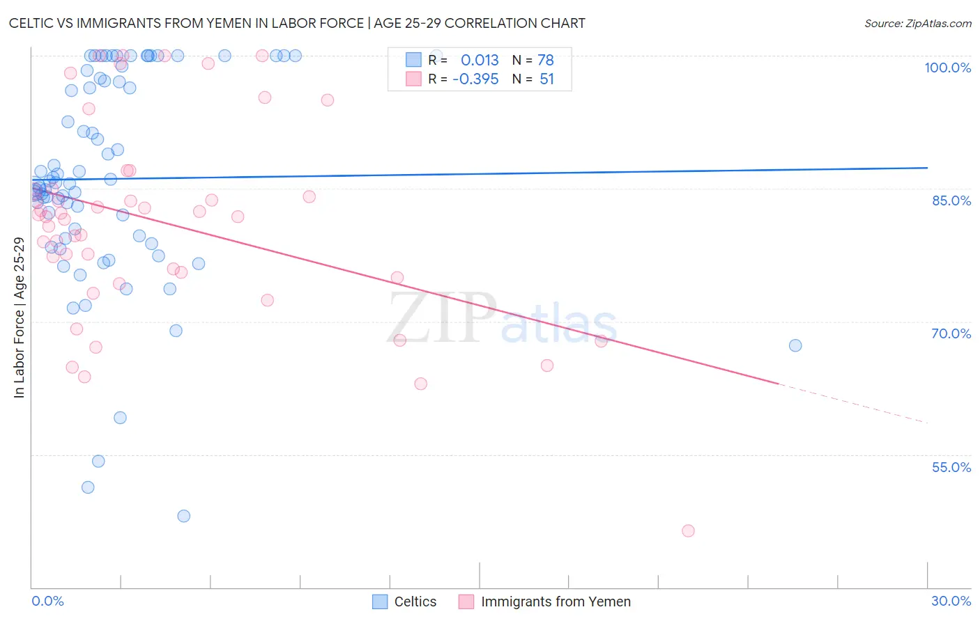 Celtic vs Immigrants from Yemen In Labor Force | Age 25-29