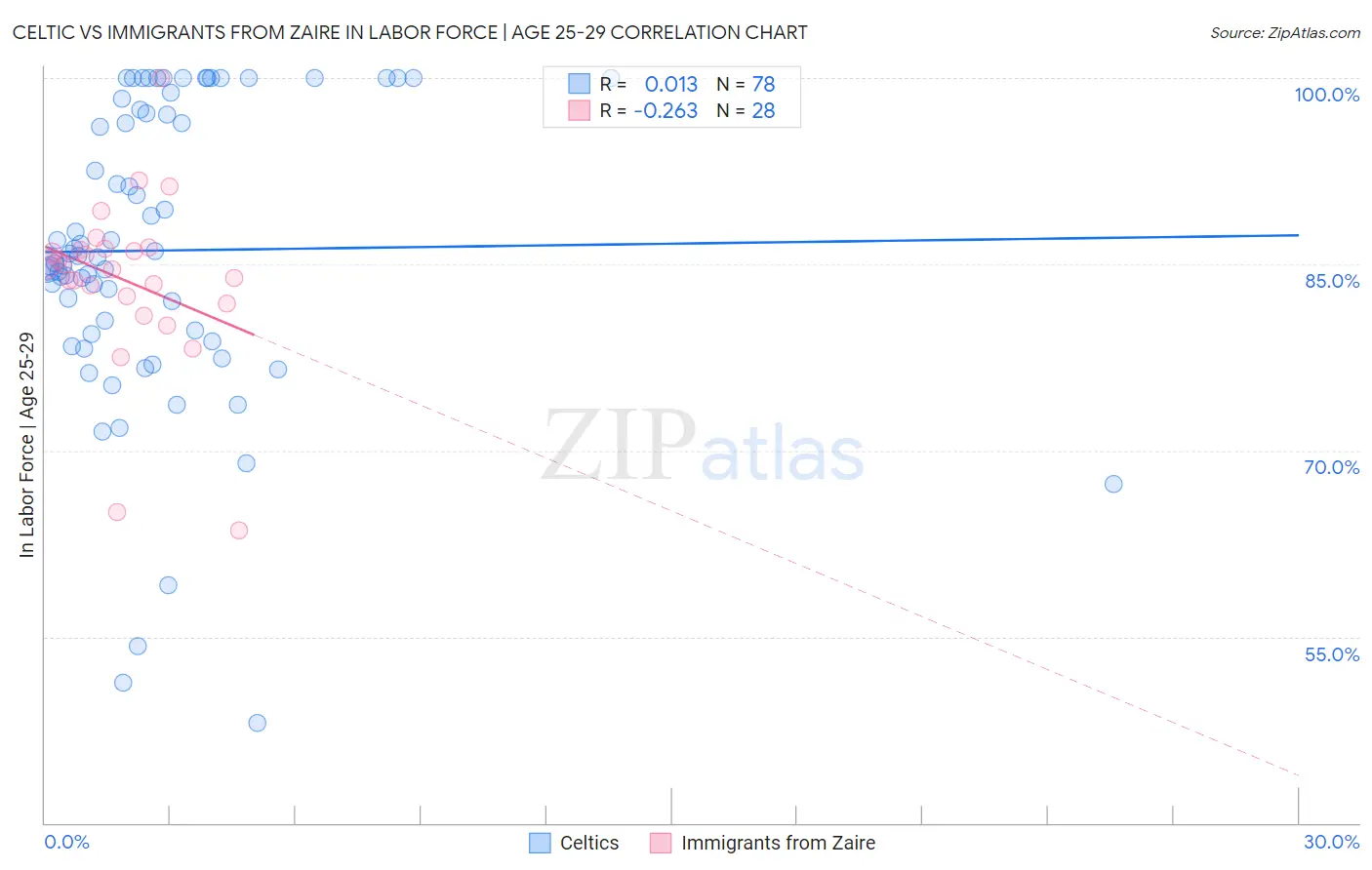 Celtic vs Immigrants from Zaire In Labor Force | Age 25-29
