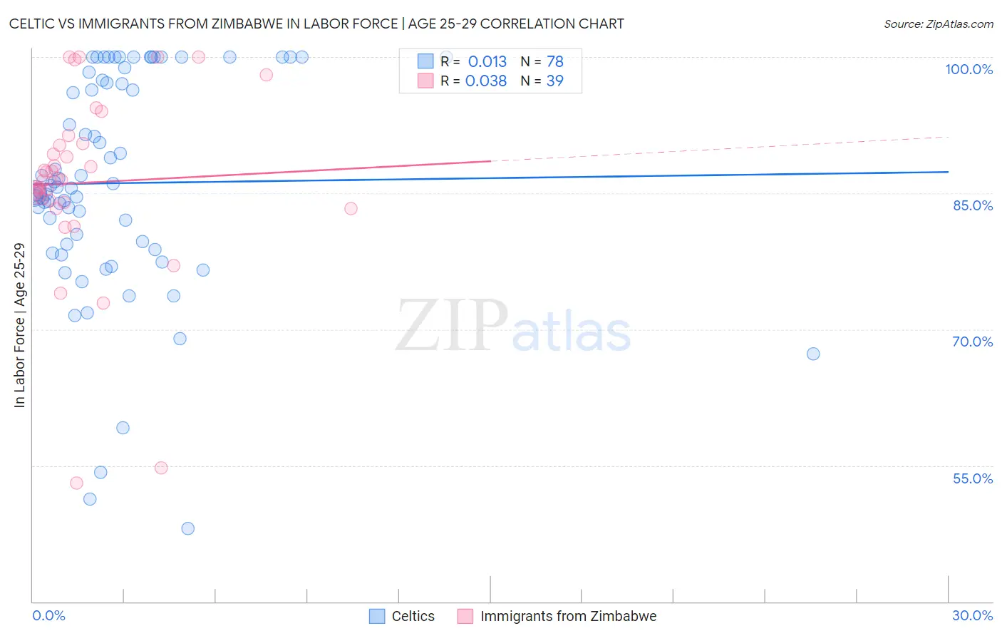 Celtic vs Immigrants from Zimbabwe In Labor Force | Age 25-29