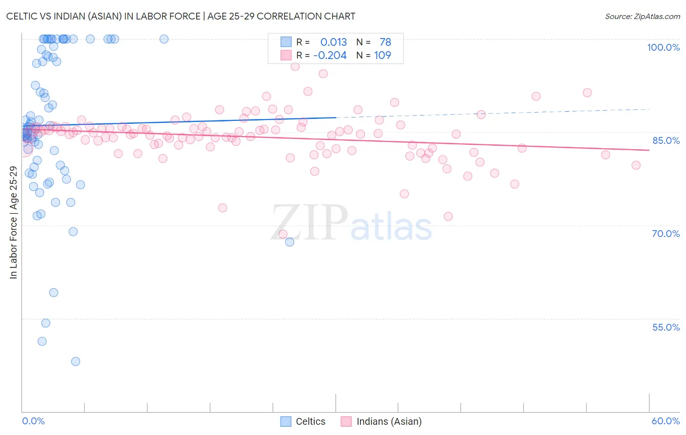 Celtic vs Indian (Asian) In Labor Force | Age 25-29