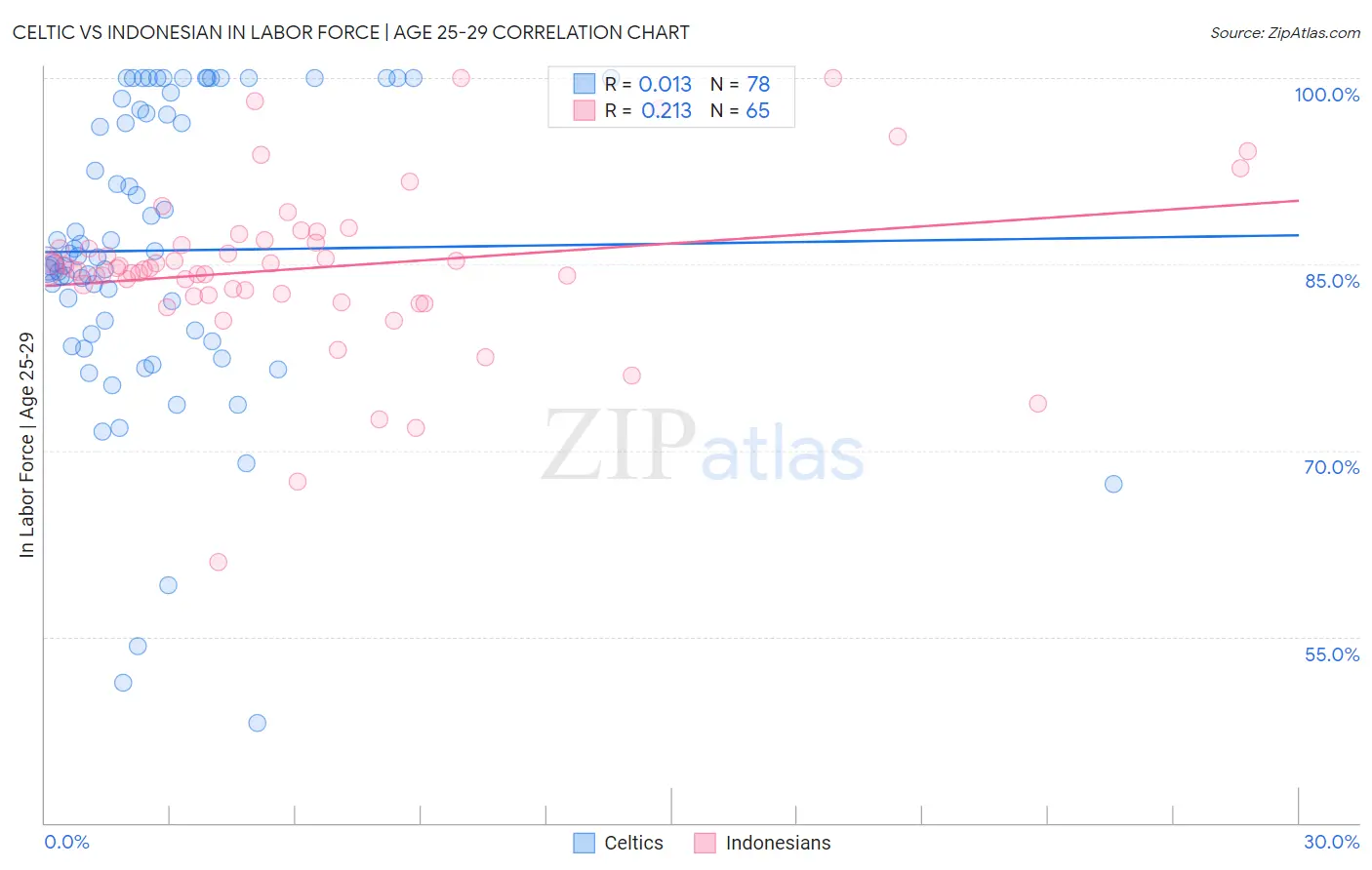 Celtic vs Indonesian In Labor Force | Age 25-29