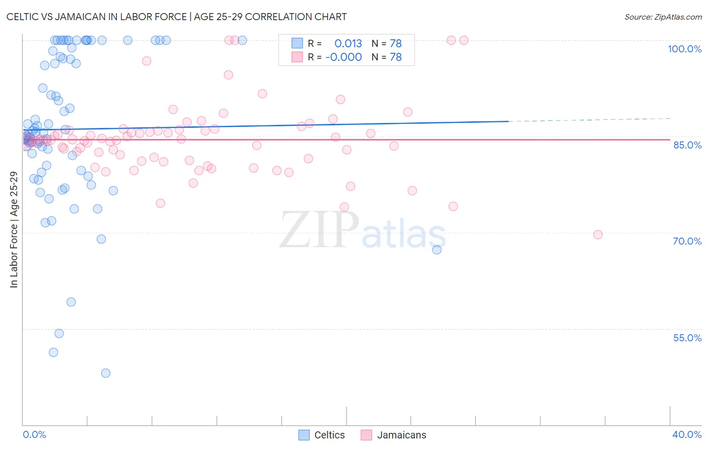Celtic vs Jamaican In Labor Force | Age 25-29