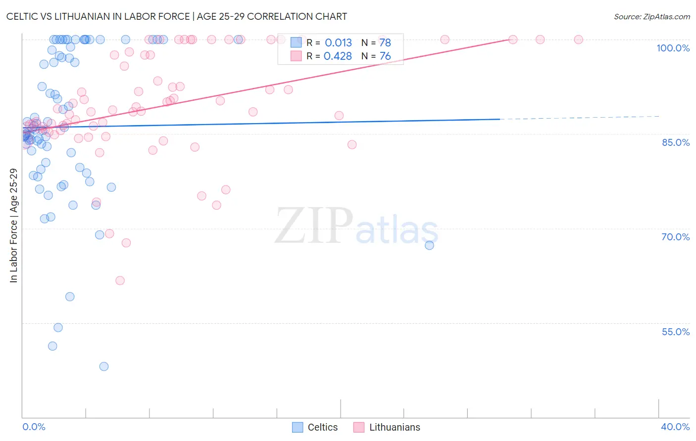 Celtic vs Lithuanian In Labor Force | Age 25-29