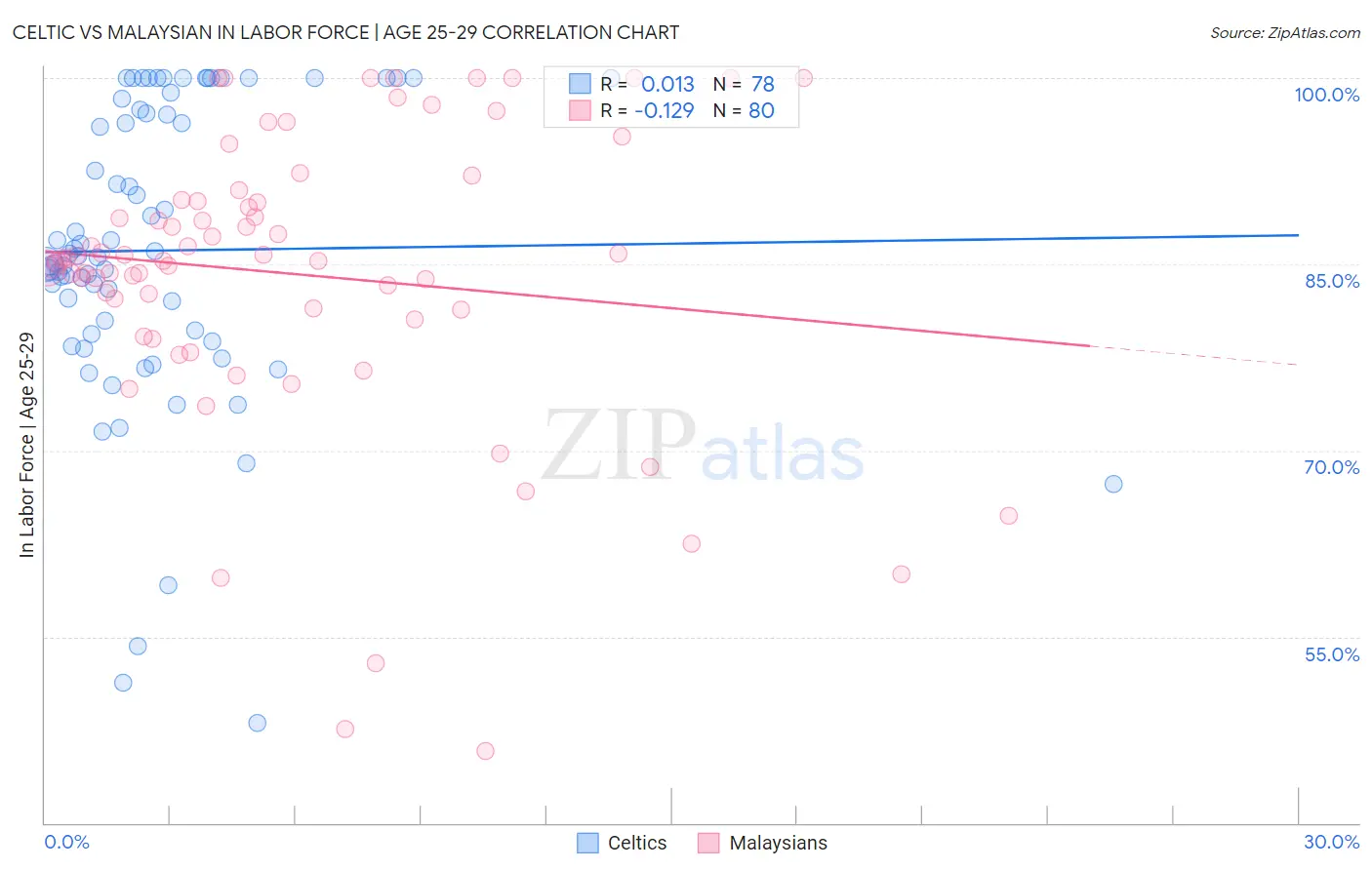 Celtic vs Malaysian In Labor Force | Age 25-29