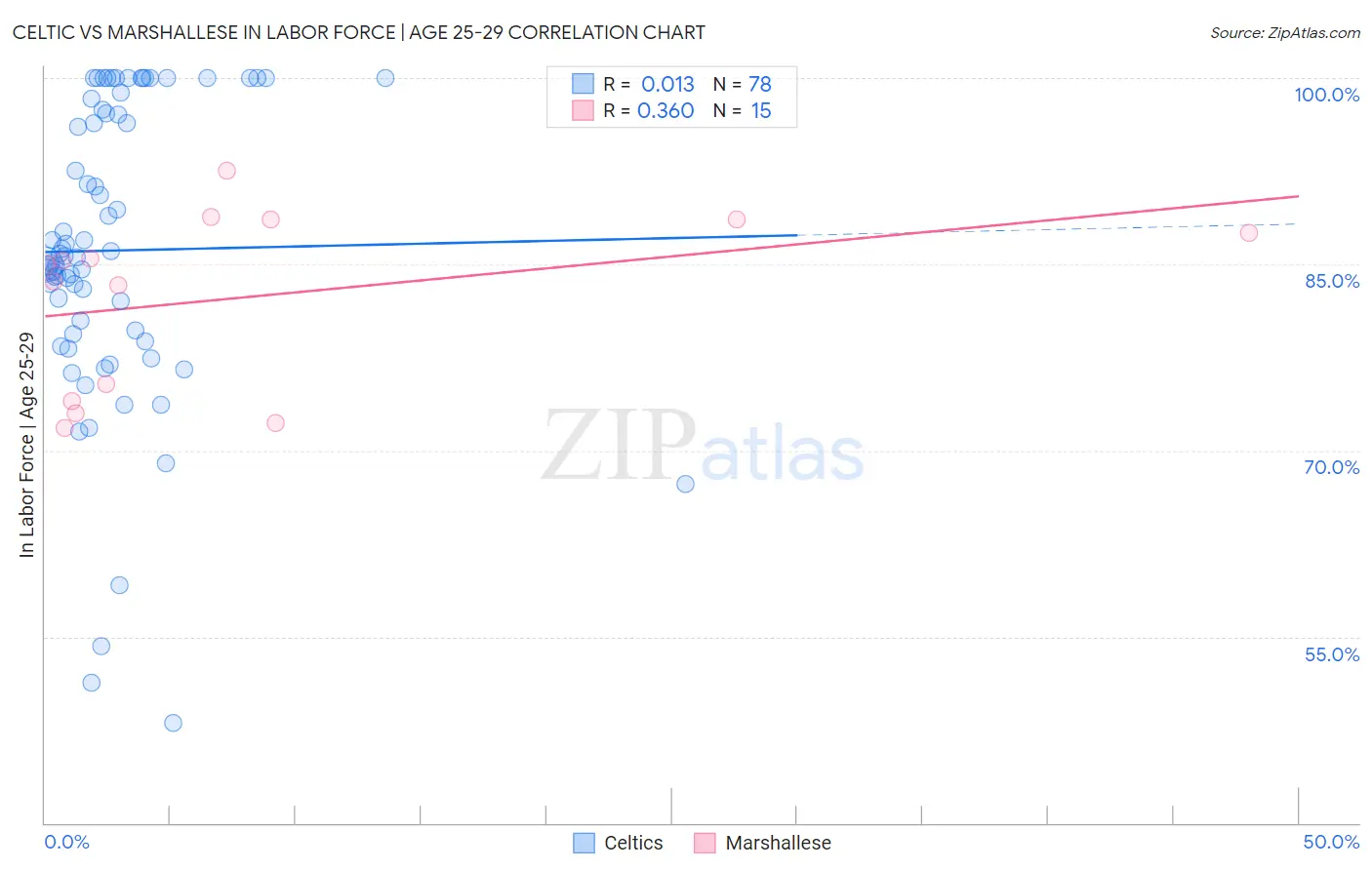 Celtic vs Marshallese In Labor Force | Age 25-29
