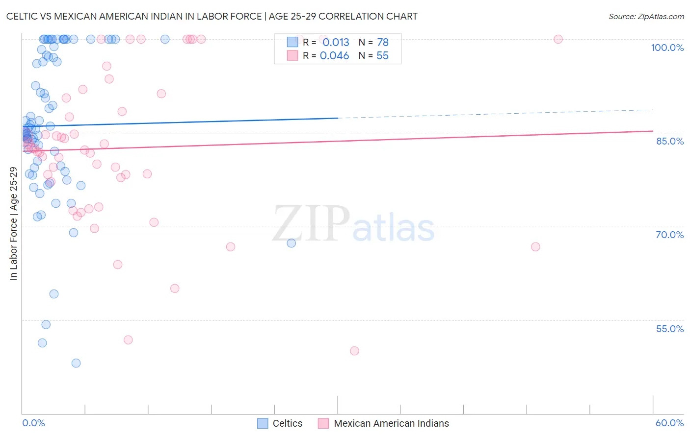 Celtic vs Mexican American Indian In Labor Force | Age 25-29