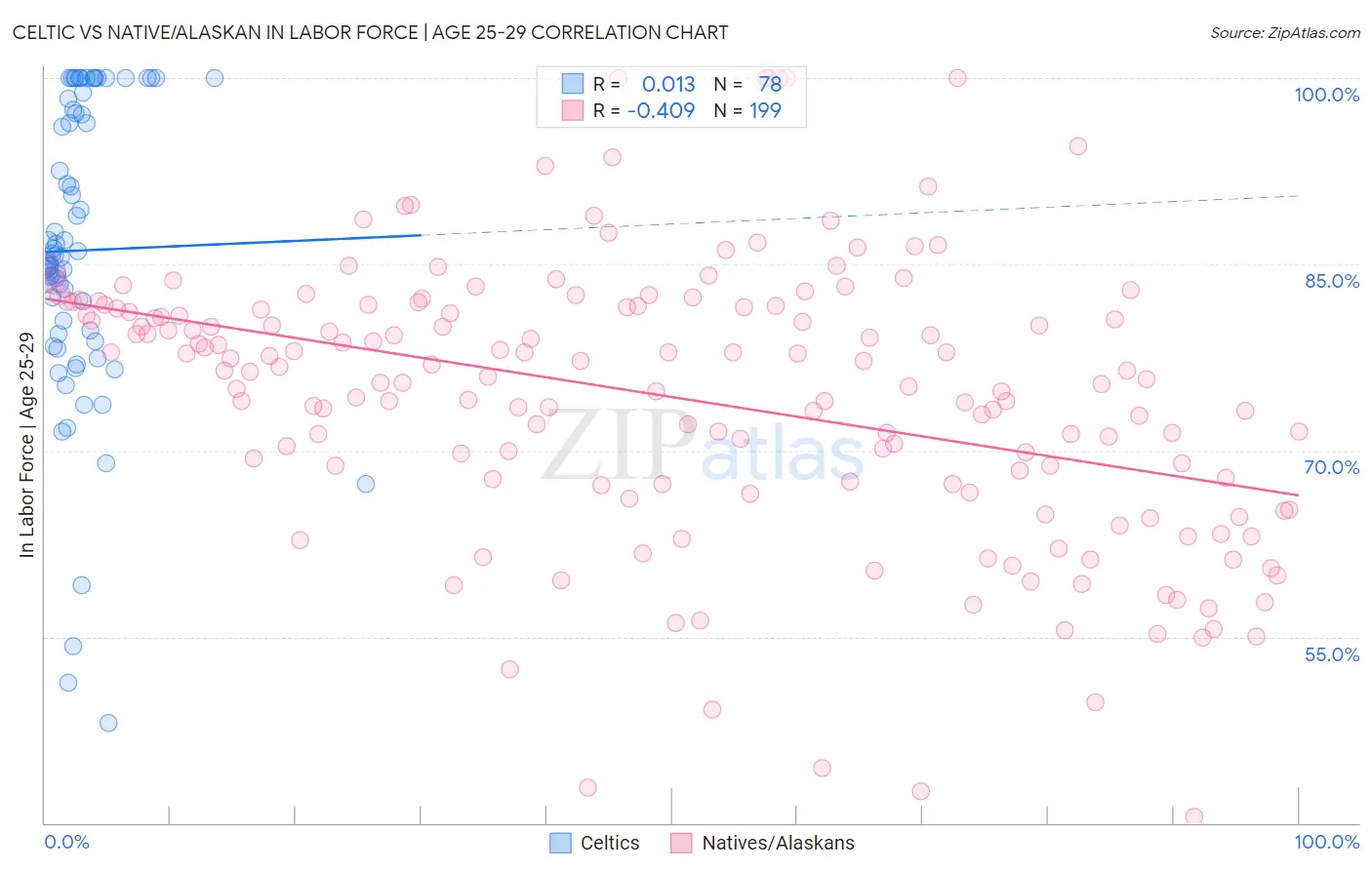 Celtic vs Native/Alaskan In Labor Force | Age 25-29