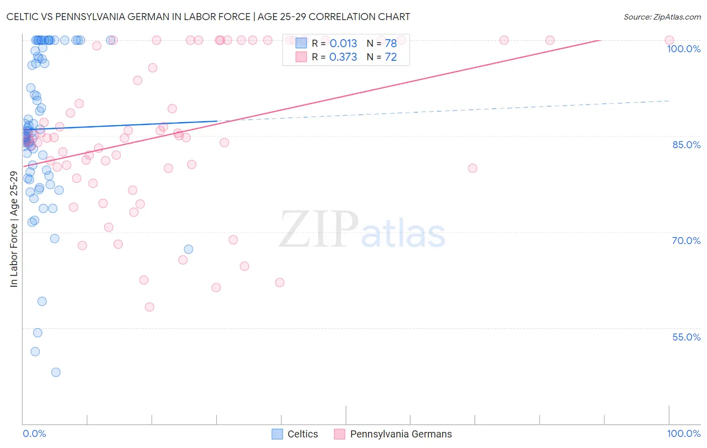 Celtic vs Pennsylvania German In Labor Force | Age 25-29