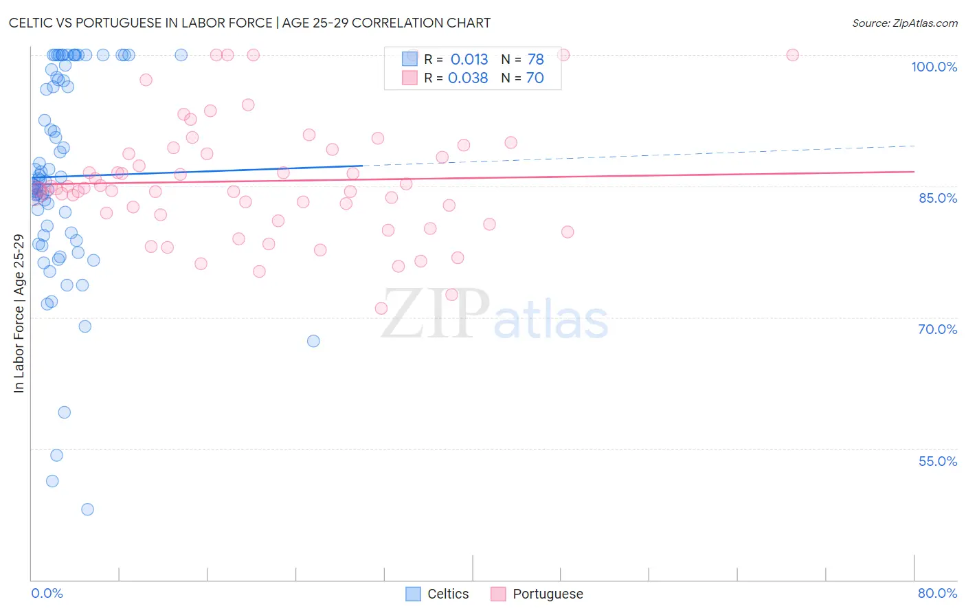 Celtic vs Portuguese In Labor Force | Age 25-29