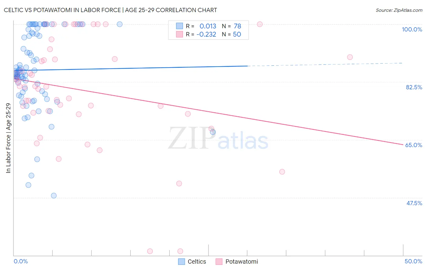 Celtic vs Potawatomi In Labor Force | Age 25-29