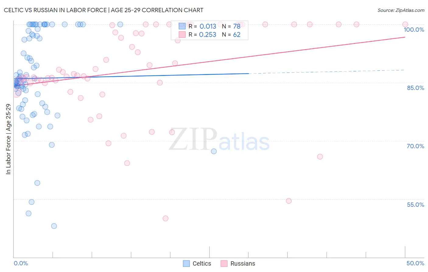 Celtic vs Russian In Labor Force | Age 25-29