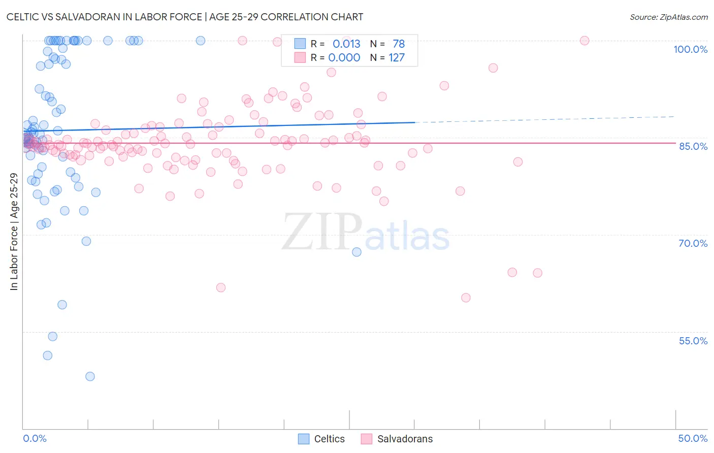 Celtic vs Salvadoran In Labor Force | Age 25-29