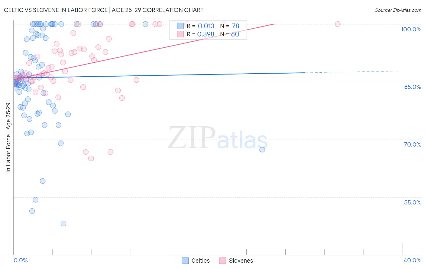 Celtic vs Slovene In Labor Force | Age 25-29