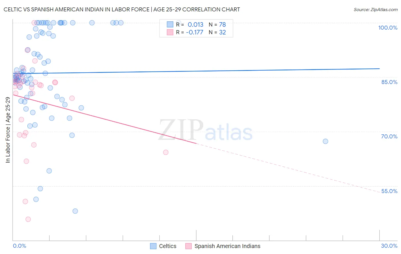 Celtic vs Spanish American Indian In Labor Force | Age 25-29