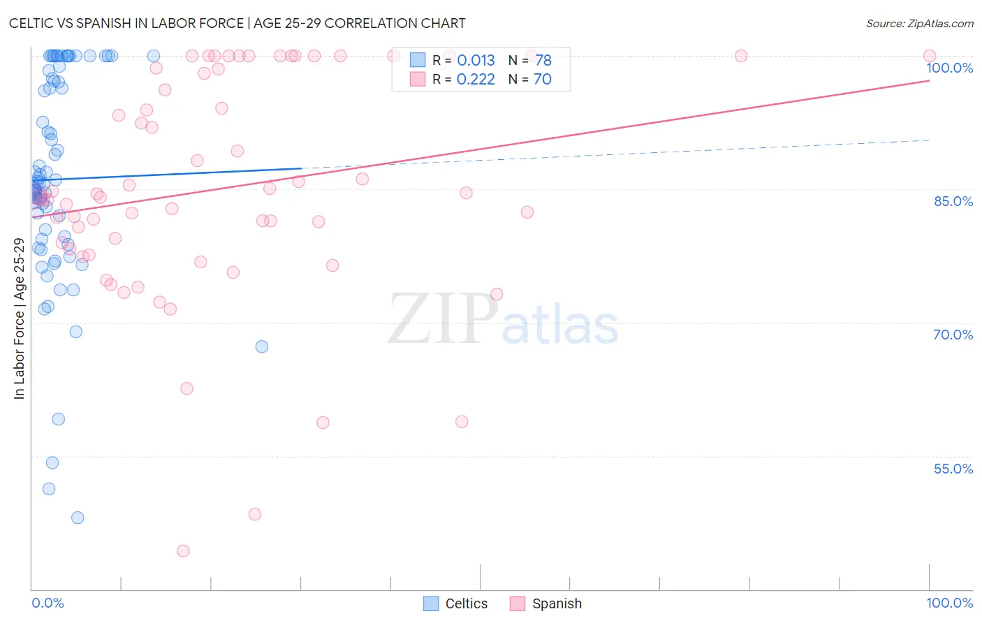 Celtic vs Spanish In Labor Force | Age 25-29