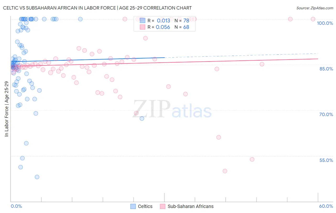 Celtic vs Subsaharan African In Labor Force | Age 25-29