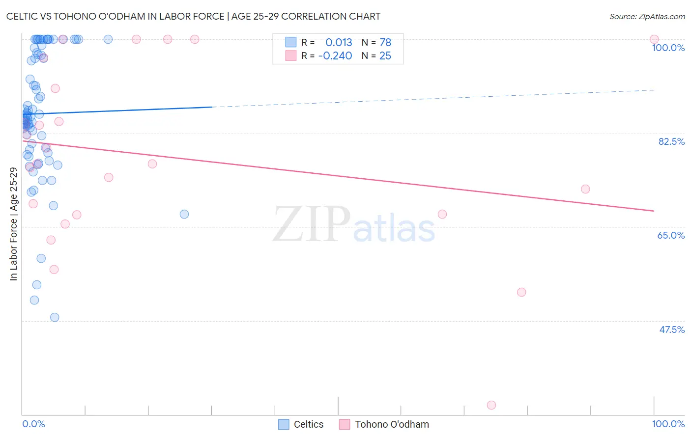 Celtic vs Tohono O'odham In Labor Force | Age 25-29