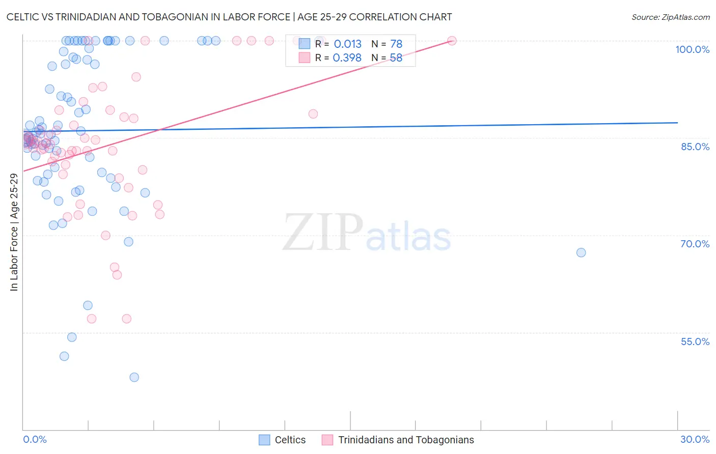 Celtic vs Trinidadian and Tobagonian In Labor Force | Age 25-29