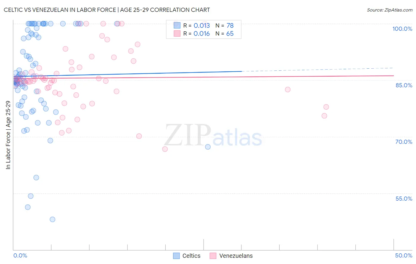 Celtic vs Venezuelan In Labor Force | Age 25-29