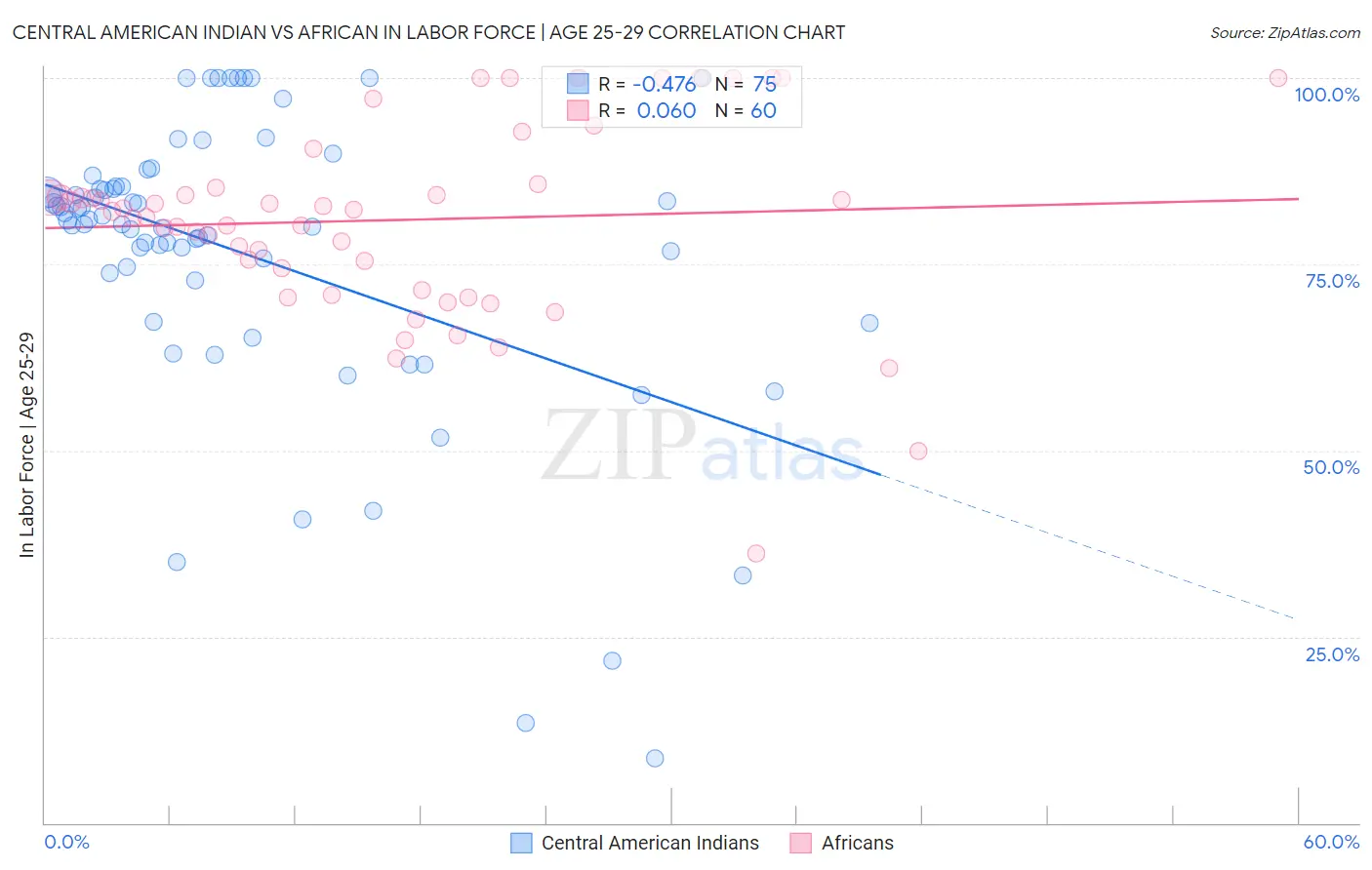 Central American Indian vs African In Labor Force | Age 25-29