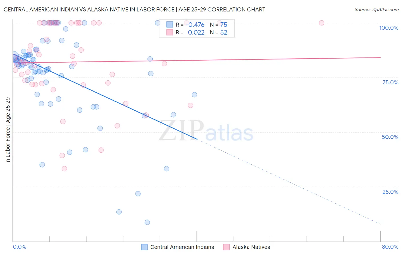 Central American Indian vs Alaska Native In Labor Force | Age 25-29