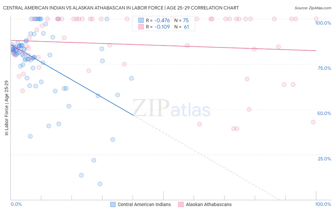 Central American Indian vs Alaskan Athabascan In Labor Force | Age 25-29