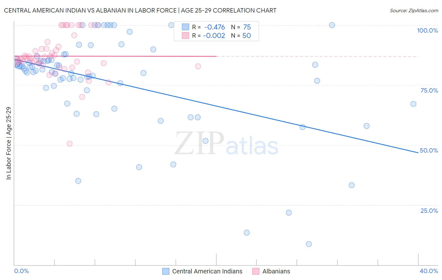 Central American Indian vs Albanian In Labor Force | Age 25-29