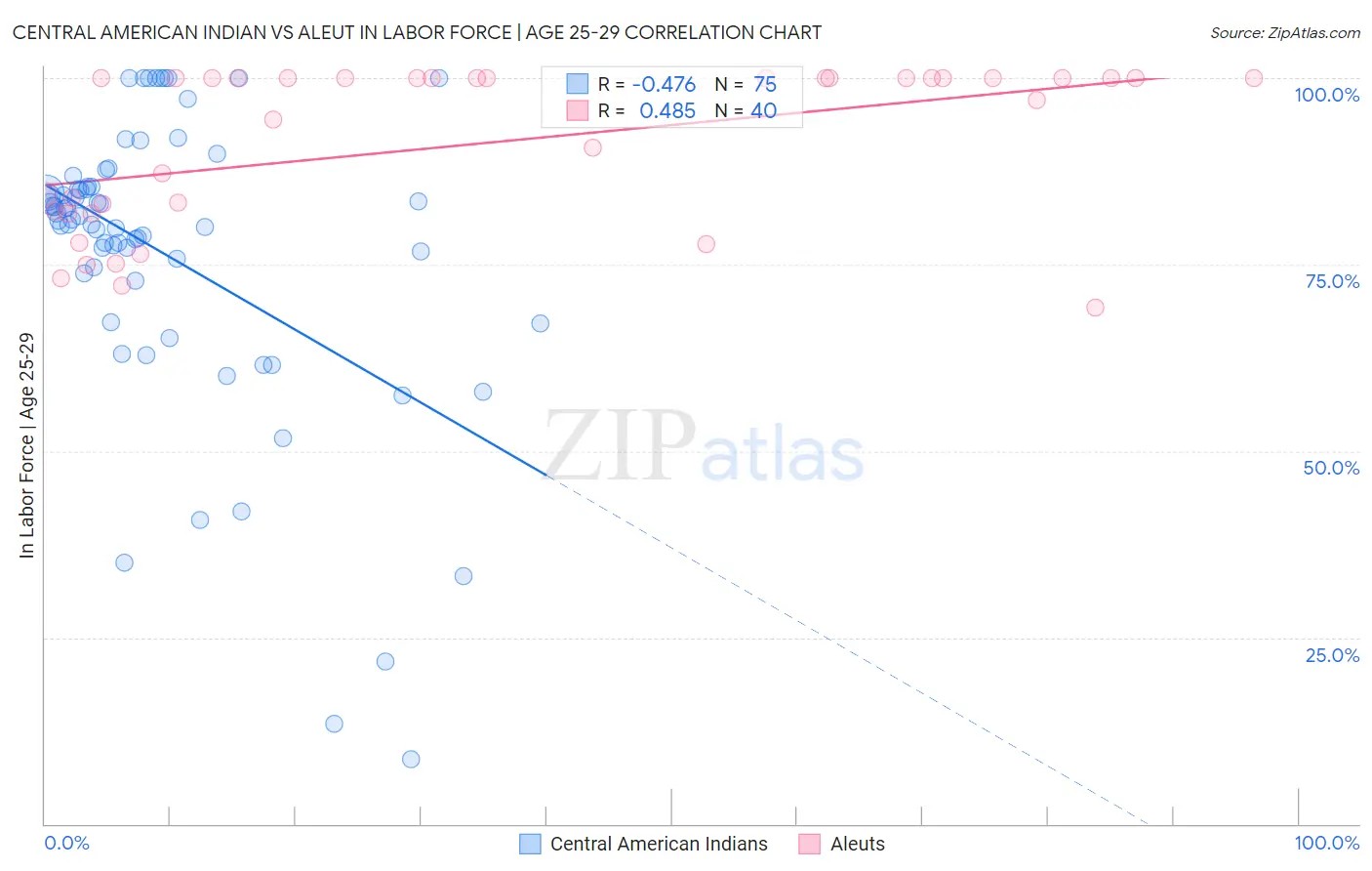 Central American Indian vs Aleut In Labor Force | Age 25-29