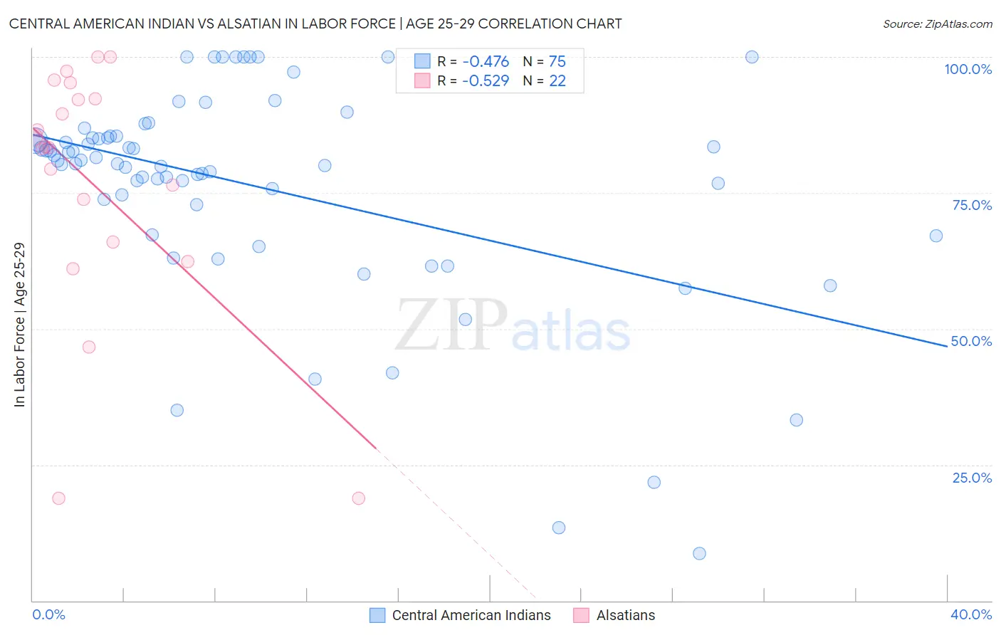 Central American Indian vs Alsatian In Labor Force | Age 25-29