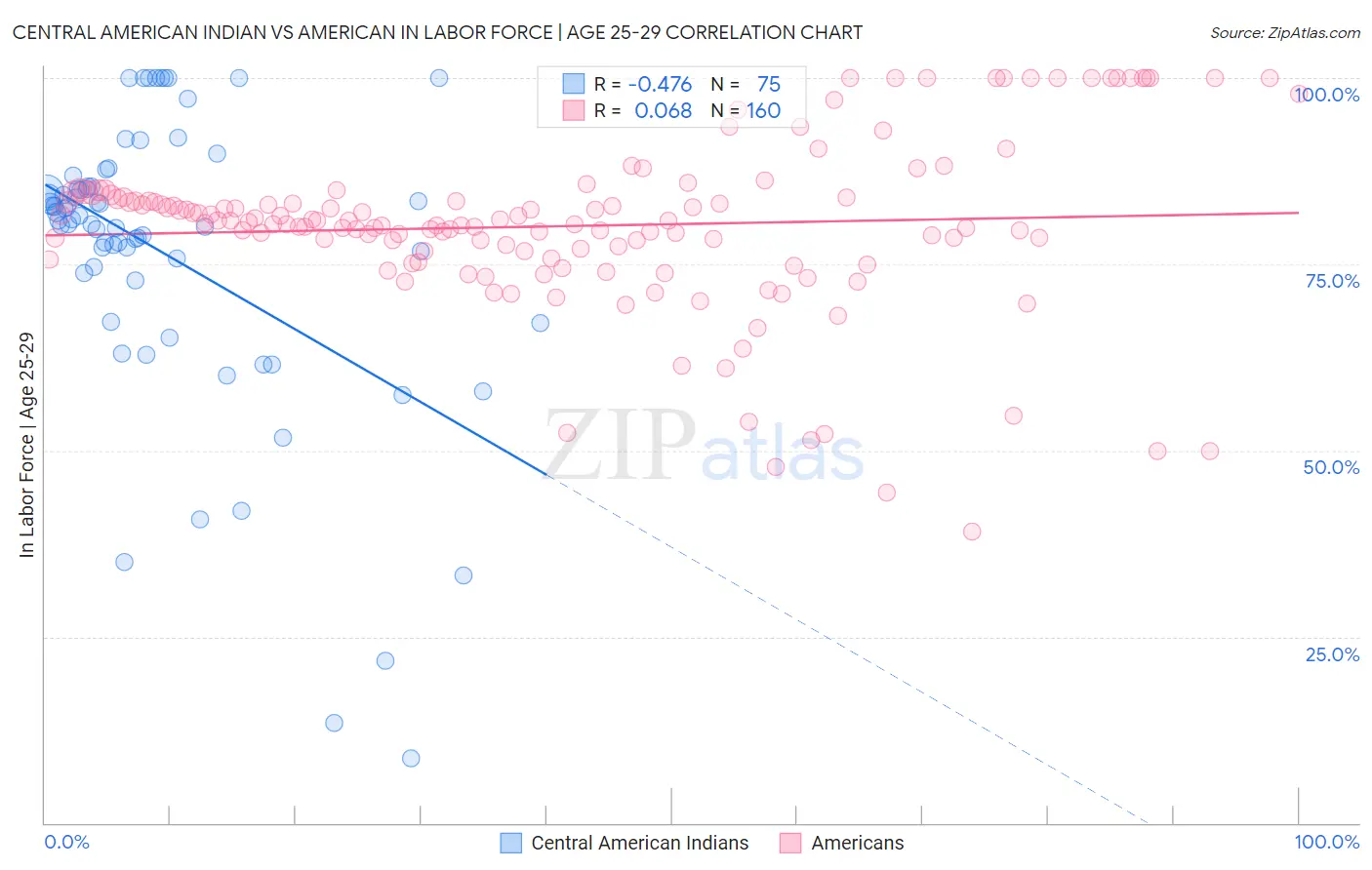 Central American Indian vs American In Labor Force | Age 25-29