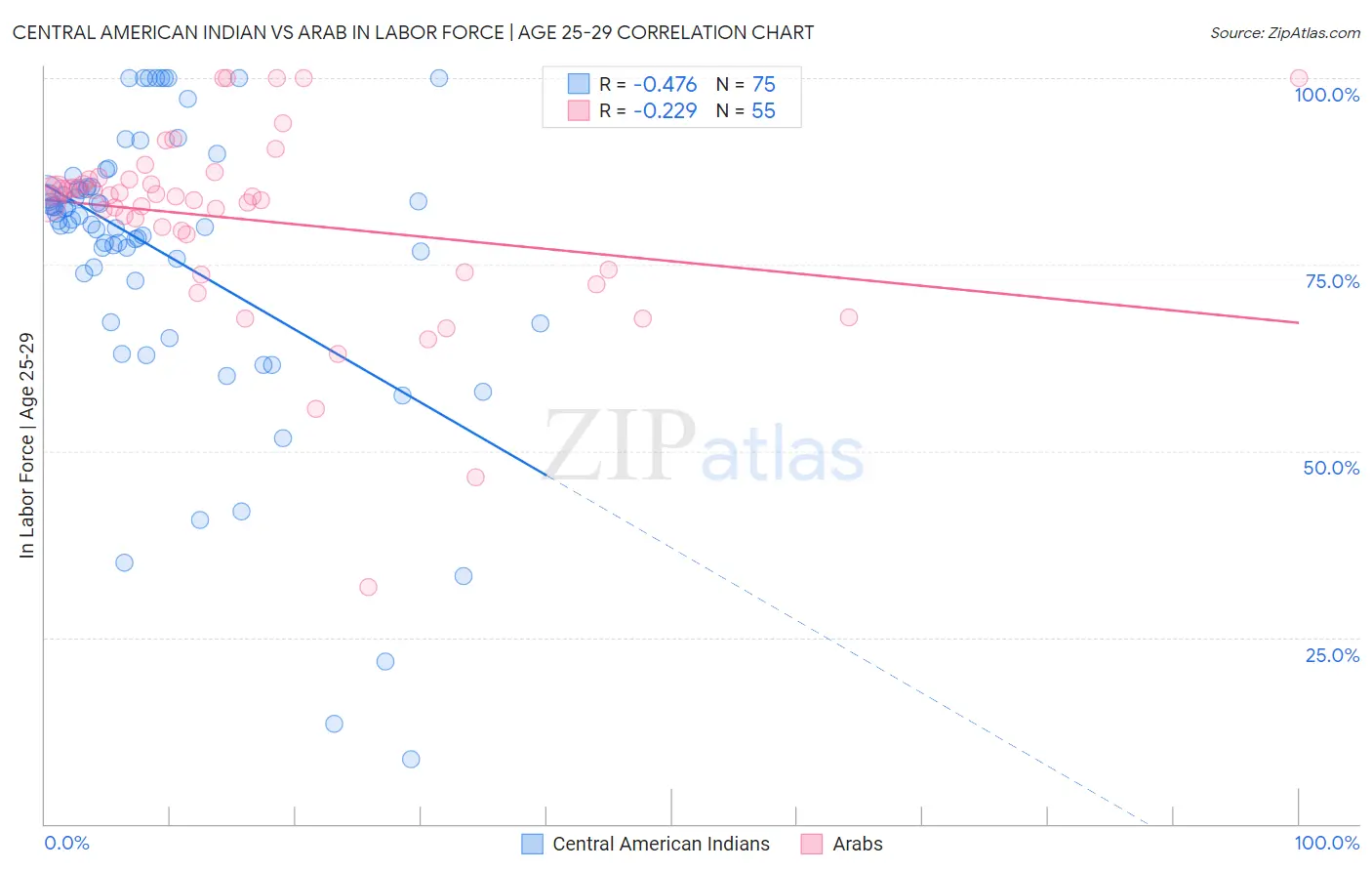 Central American Indian vs Arab In Labor Force | Age 25-29