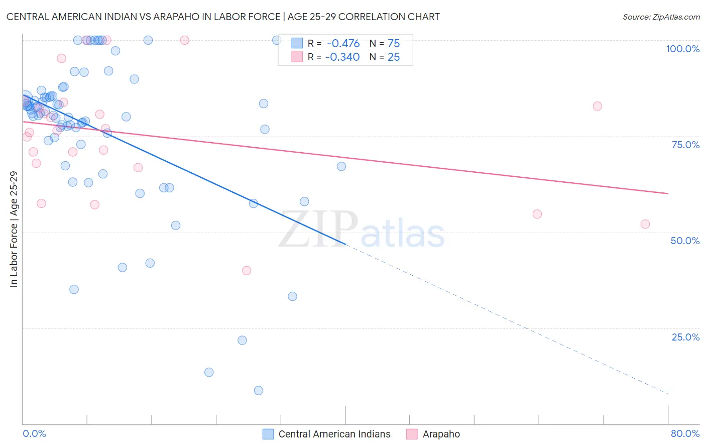 Central American Indian vs Arapaho In Labor Force | Age 25-29