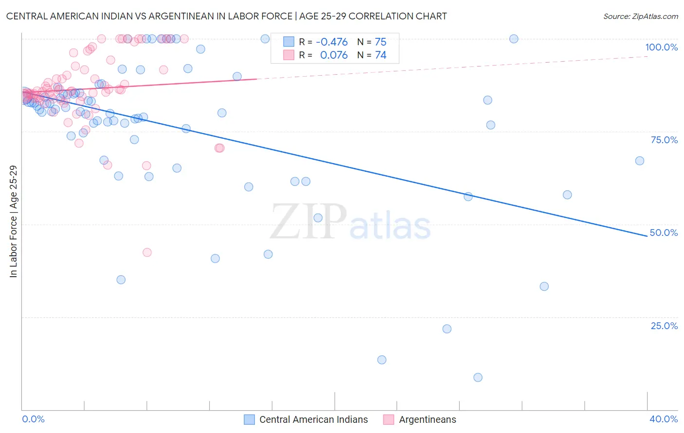 Central American Indian vs Argentinean In Labor Force | Age 25-29