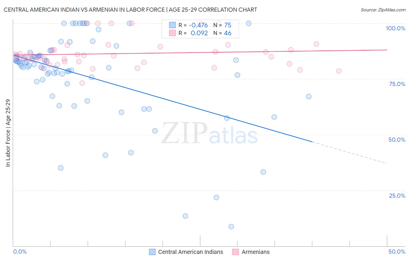 Central American Indian vs Armenian In Labor Force | Age 25-29