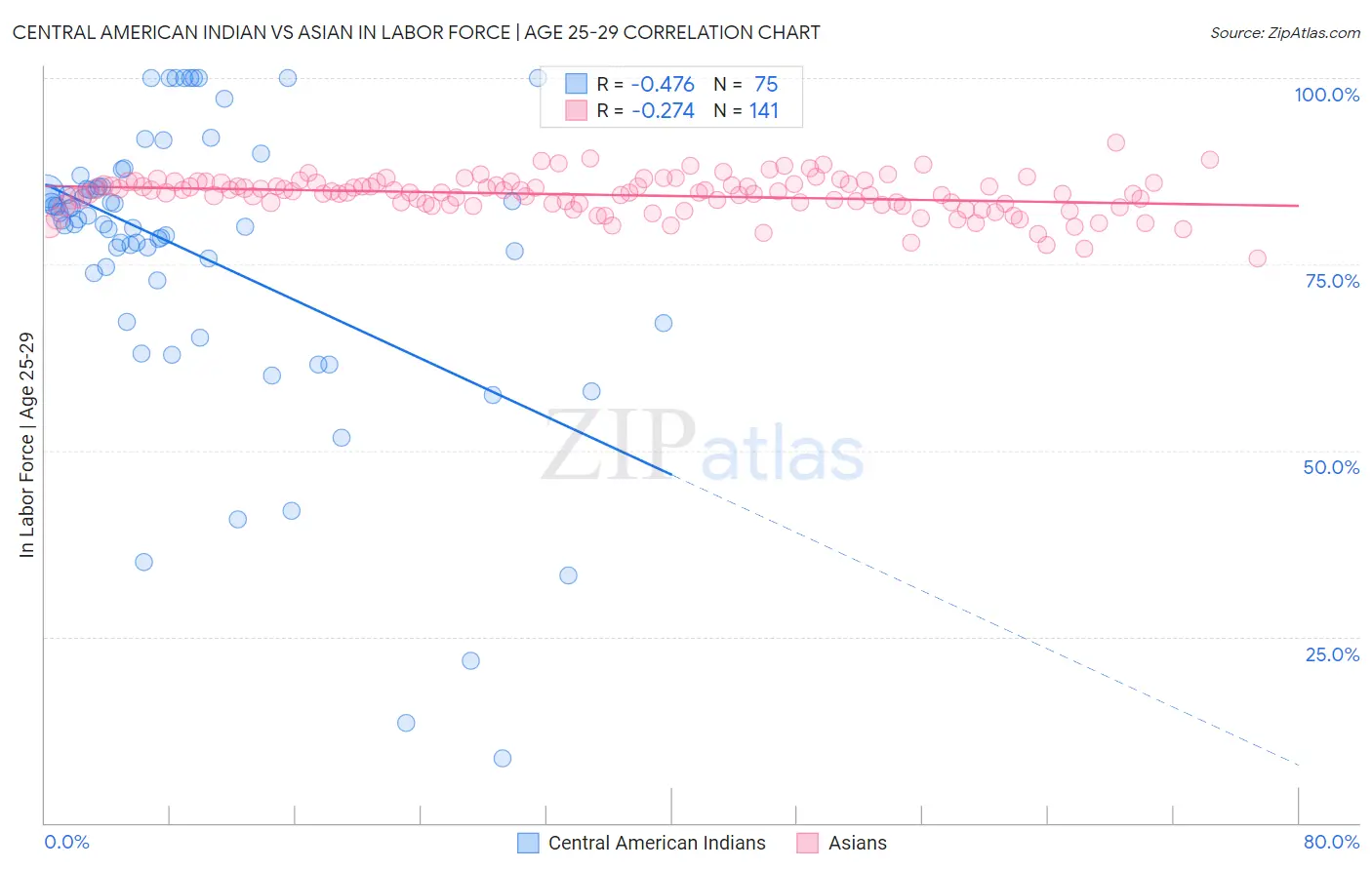 Central American Indian vs Asian In Labor Force | Age 25-29