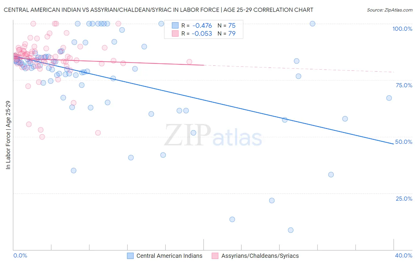 Central American Indian vs Assyrian/Chaldean/Syriac In Labor Force | Age 25-29